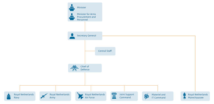 Organization chart of the Ministry of Defence.