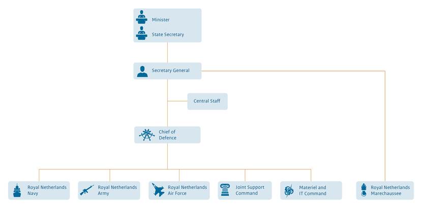 Organization chart of the Ministry of Defence.